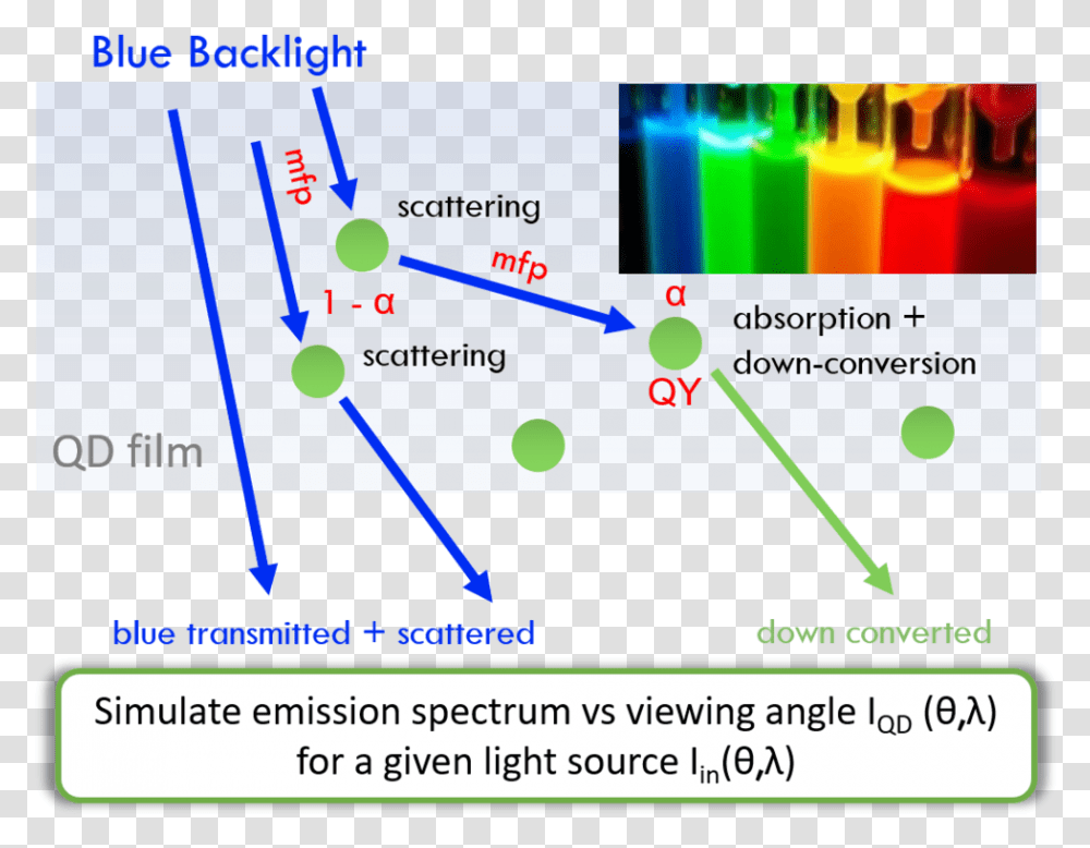 Qdled Displays Simulation Quantum Dot Scattering Absorption, Plot, Diagram, Flyer Transparent Png