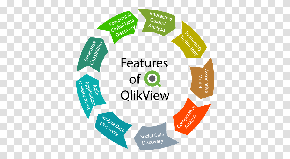 Qlikview Tutorial Sharing, Text, Disk, Dvd, Label Transparent Png