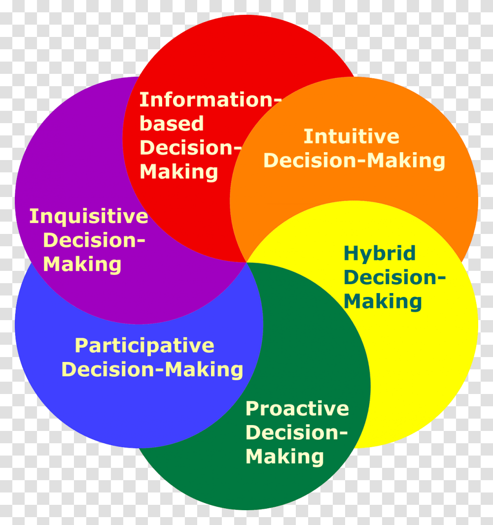 Qualities Of Innovative Leaders, Word, Diagram, Sphere Transparent Png