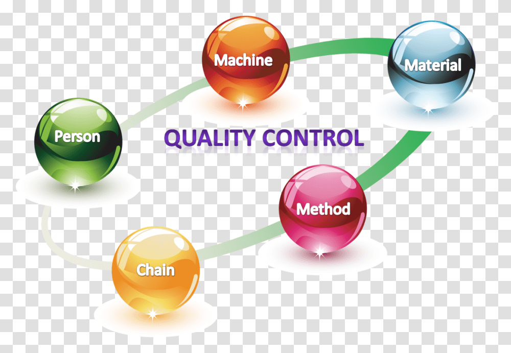Quality Assurance Pic Quality Control, Sphere, Ball, Plot, Diagram Transparent Png