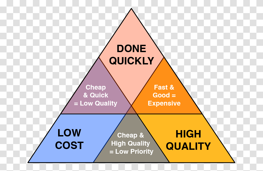Quality Cost Time Triangle, Building, Architecture, Pyramid Transparent Png