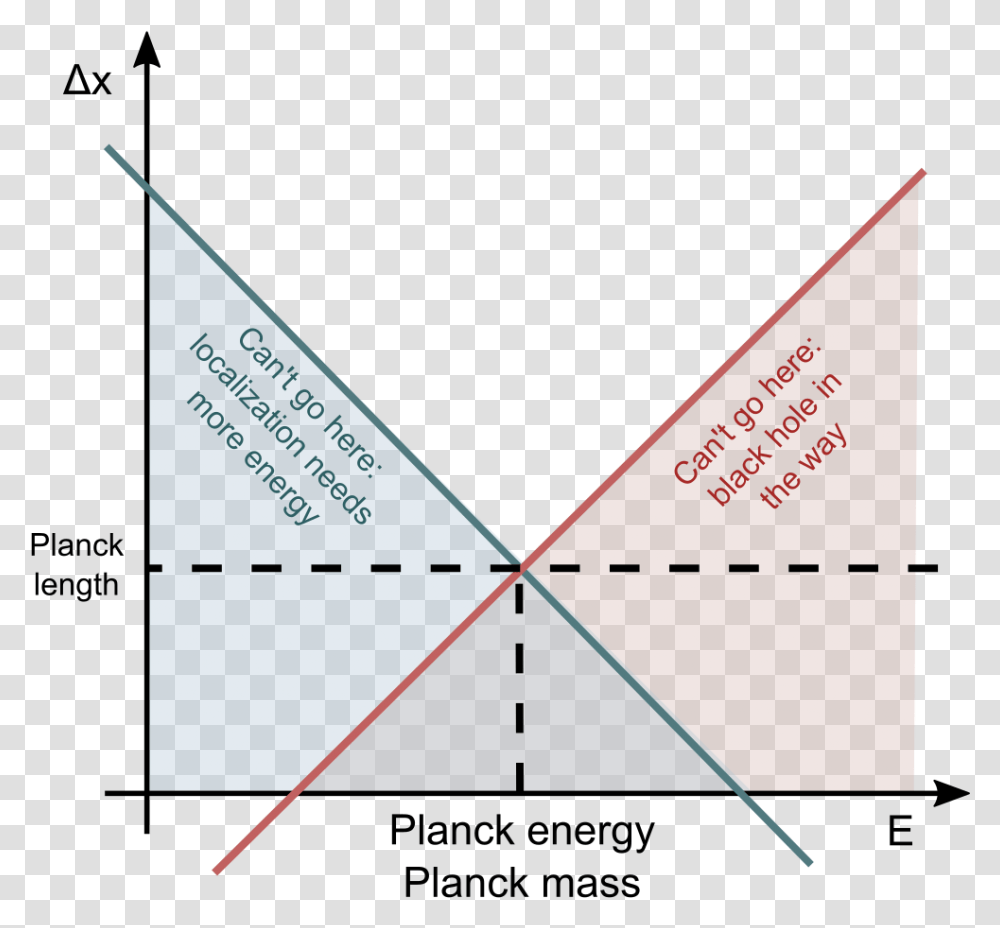 Quantum Break Planck Length, Triangle, Plot, Pattern, Diagram Transparent Png