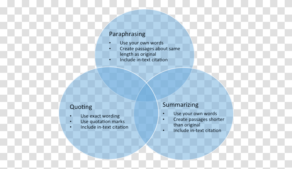 Quotation Marks Similarities Of Paraphrasing And Summarizing, Diagram, Sphere, Paper Transparent Png