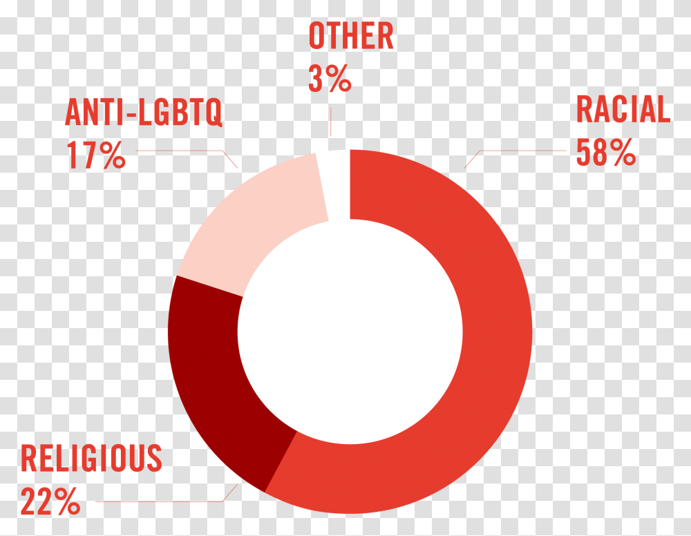 Racial 58 Religious 22 Anti Lgbtq 17 Other 3 Circle, Outdoors, Eclipse, Astronomy Transparent Png
