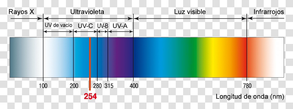 Radiacion Ultravioleta Longitud De Onda, Plot, Scoreboard, Screen Transparent Png