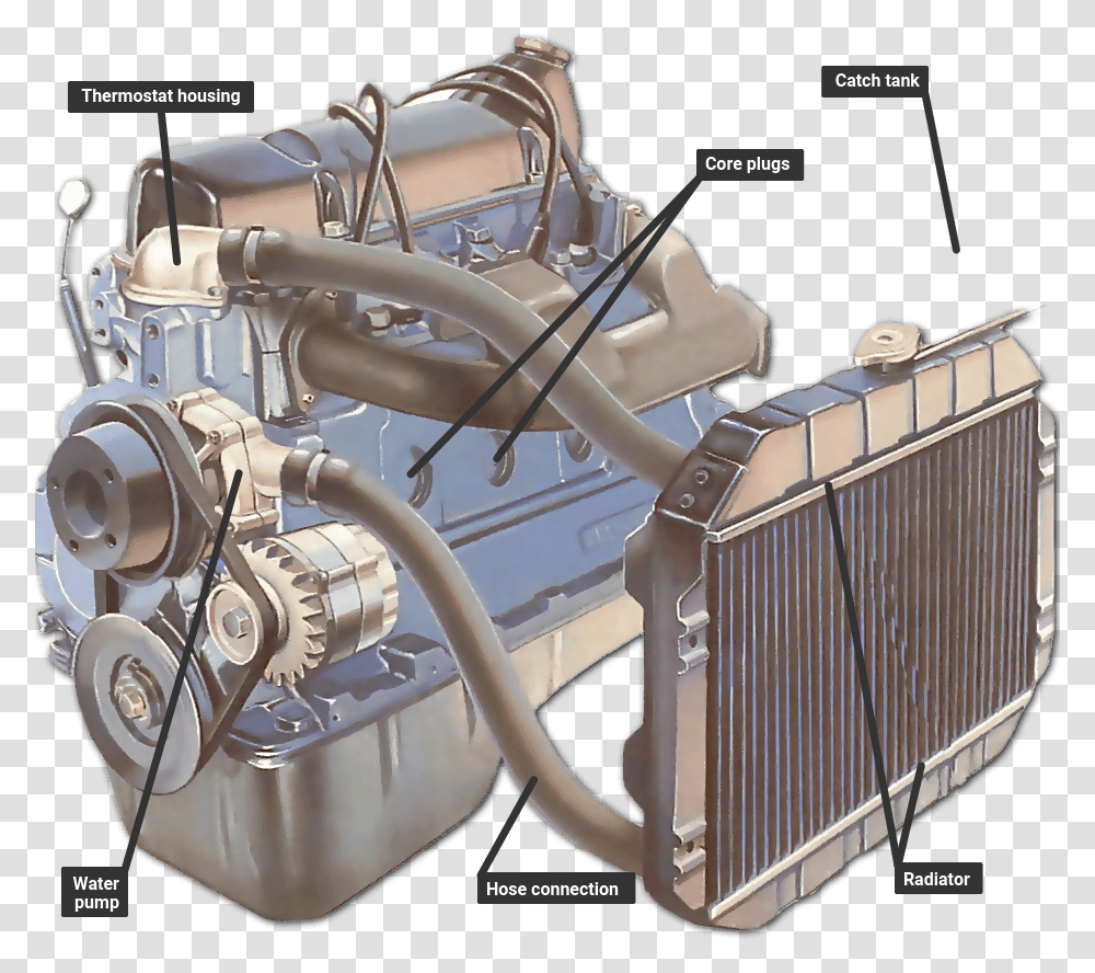 Radiator Connection To Engine, Machine, Motor, Bicycle, Vehicle Transparent Png