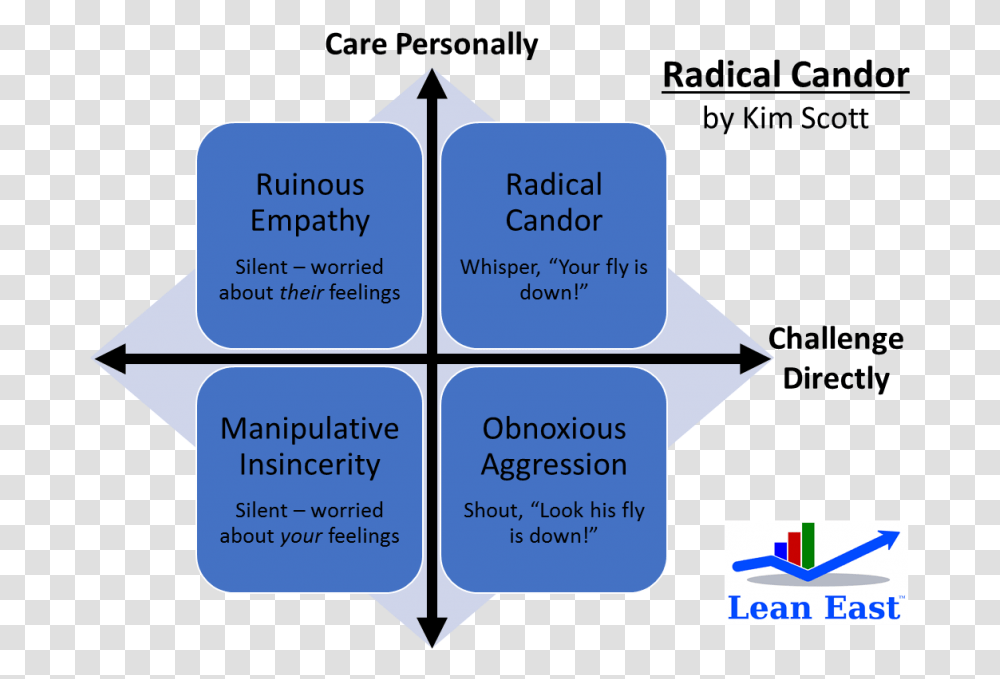 Radical Candor Chart, Nature, Outdoors Transparent Png
