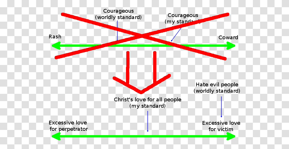 Radical Christianity La Aristotle Diagram, Triangle, Symbol, Plot, Light Transparent Png
