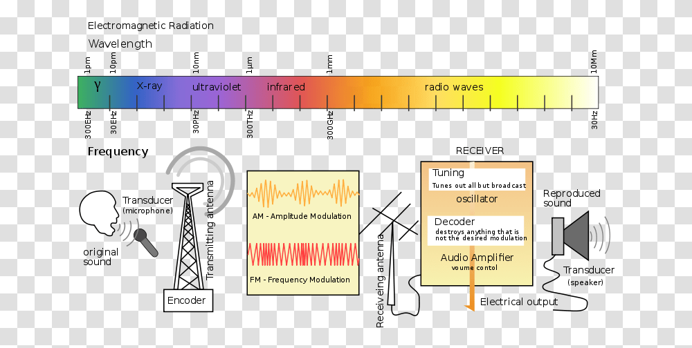 Radio Transmission Diagram En Radio Waves Transmission Diagram, Plot, Label, Number Transparent Png