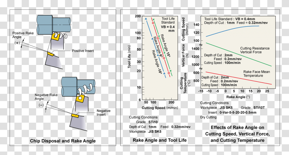 Rake Angle Effect Of Rake Angle, Plot, Diagram, Label Transparent Png