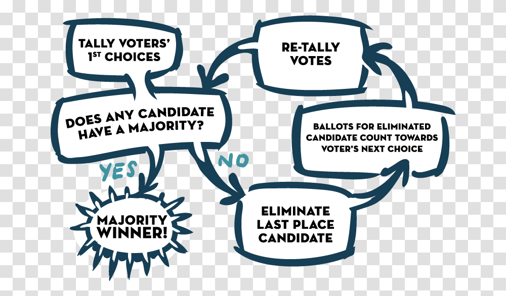 Ranked Choice Voting, Label, Nature, Outdoors Transparent Png