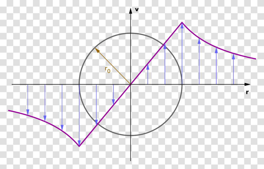 Rankine Vortex Pressure, Pattern, Plot, Triangle, Diagram Transparent Png