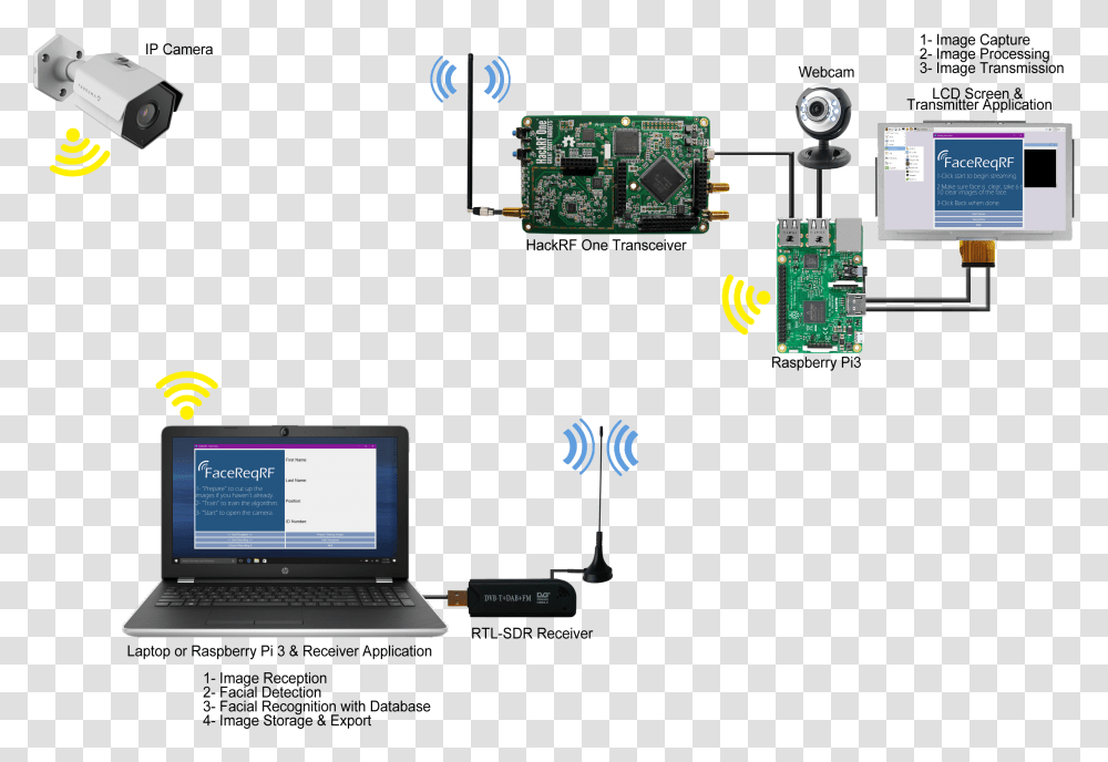 Raspberry Pi 3 Camera Wifi, Electronics, Computer Keyboard, Computer Hardware, Laptop Transparent Png