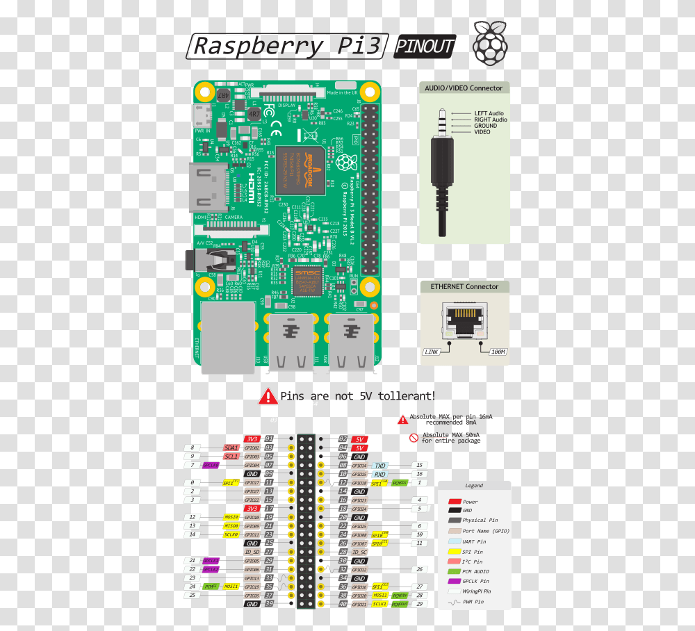 Raspberry Pi, Electronic Chip, Hardware, Electronics, Mobile Phone Transparent Png