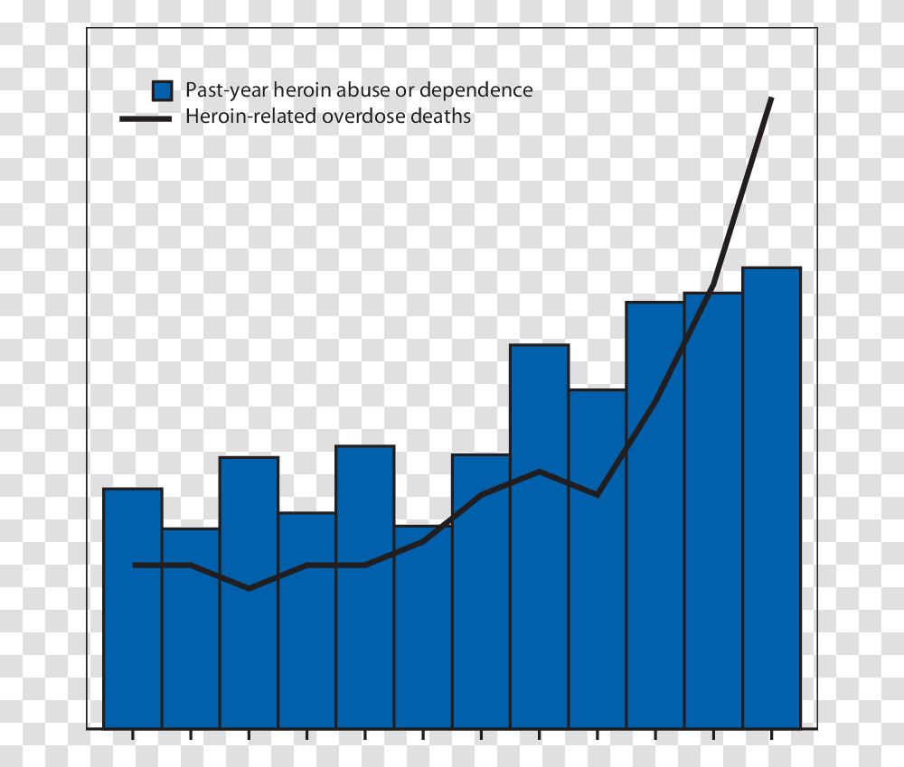 Rates Of Past Year Heroin Abuse Or Dependence And Heroin Related, Plot, Nature, Vegetation, Utility Pole Transparent Png