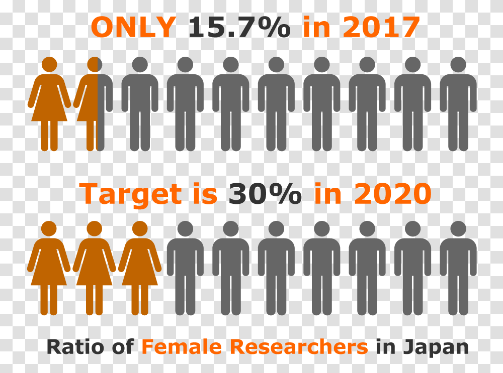 Ratio Of Female Researchers In Japan Many Genders Are There, Number, Logo Transparent Png