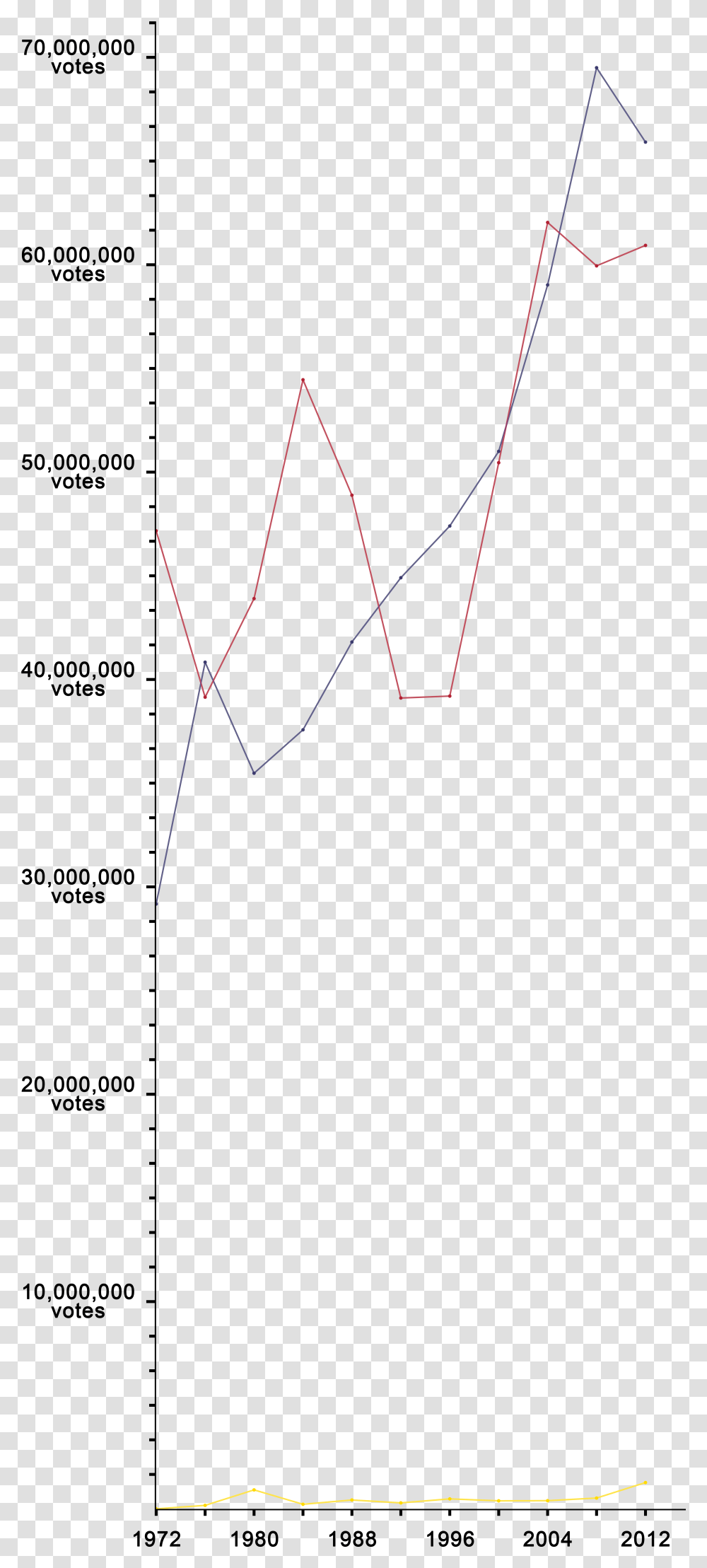 Raw Popular Vote Count Line Graph, Triangle, Plot, Text, Pattern Transparent Png