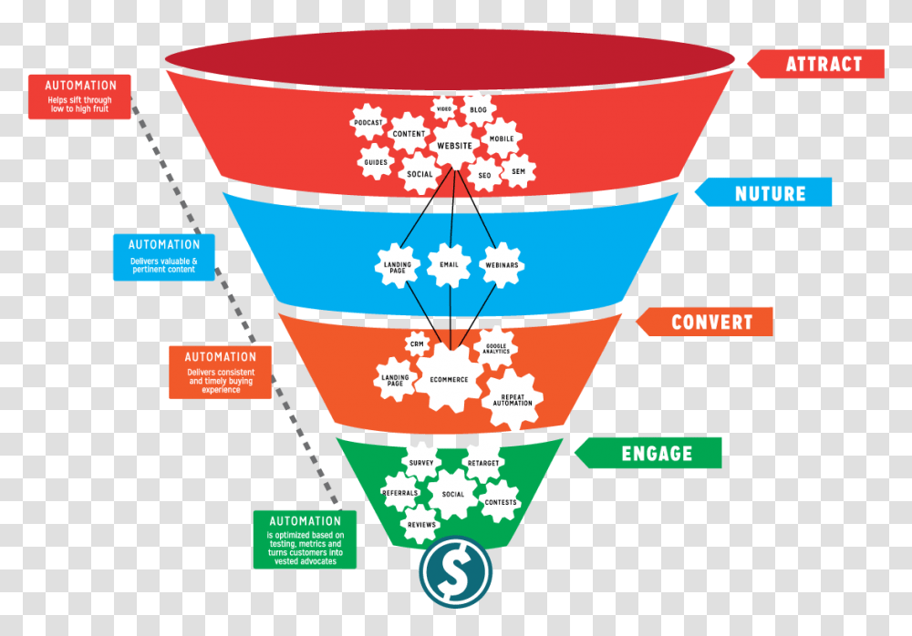 Reach Funnel Marketing Seo, Game, Triangle, Jigsaw Puzzle Transparent Png