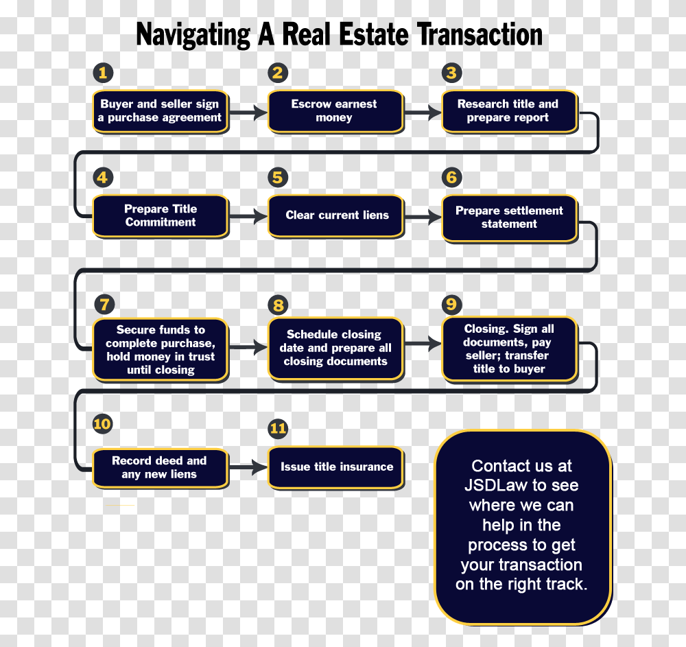 Real Estate Transaction Process, Mobile Phone, Electronics, Cell Phone Transparent Png