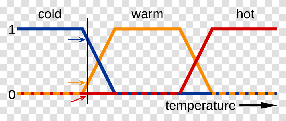 Real Time Examples Of Fuzzy Logic, Triangle Transparent Png