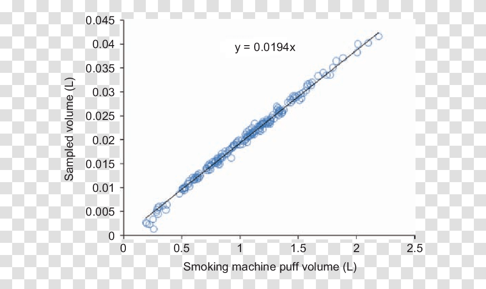 Real Time In Situ Sampling Versus Smoking Machine Drawn Plot, Number, Diagram Transparent Png