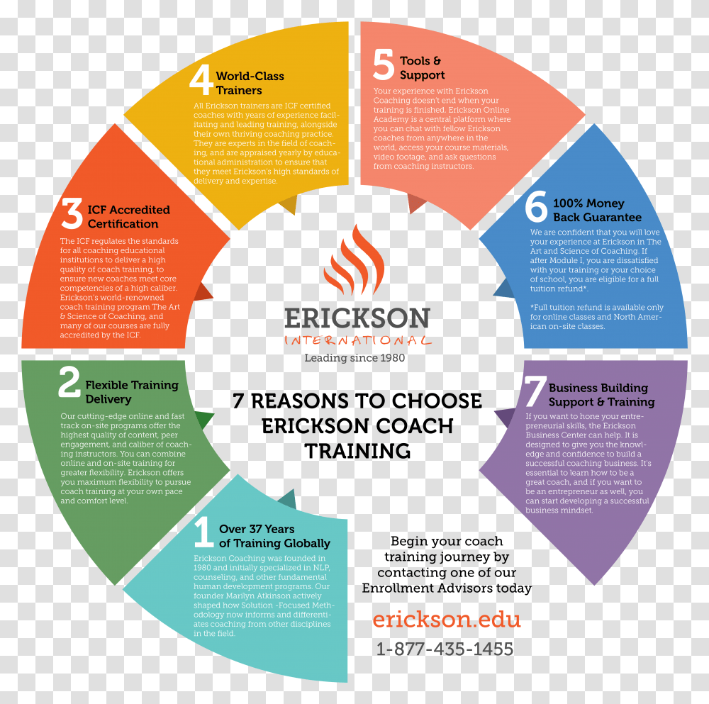 Reasons To Choose Erickson Coach Training Smart Learning Suite Online, Flyer, Poster, Paper, Advertisement Transparent Png