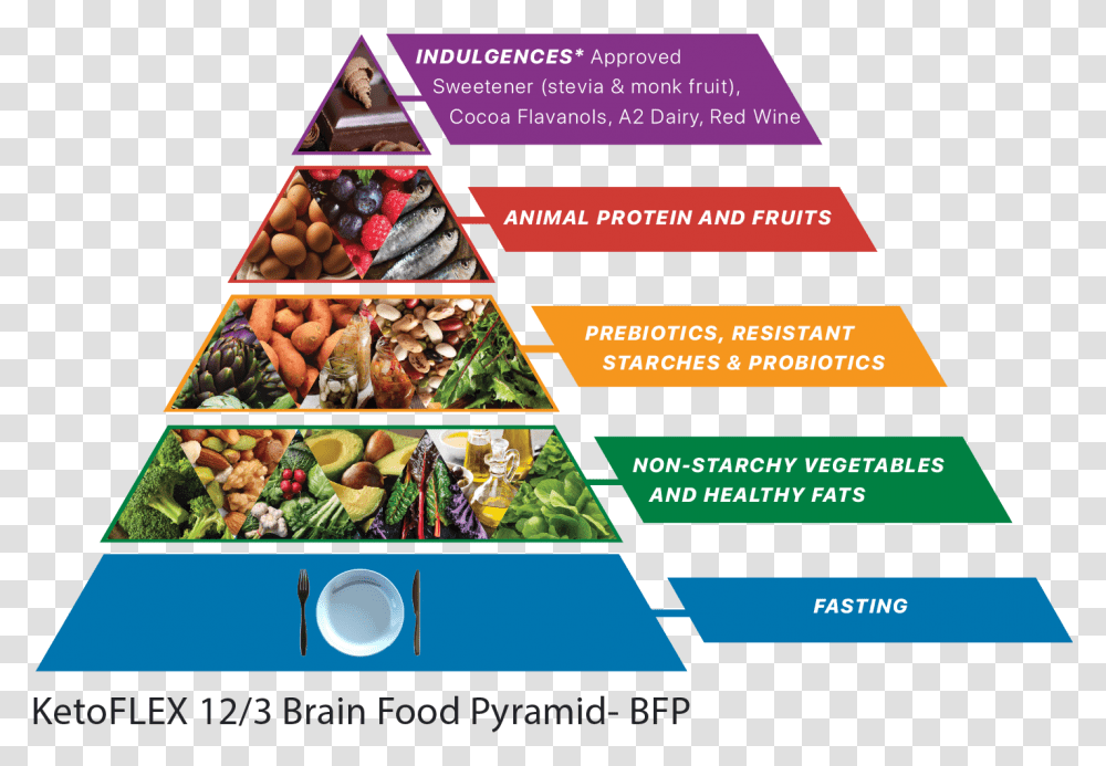 Recoddementia Preventione Guidelines Ketoflex 12 3, Poster, Advertisement, Flyer, Paper Transparent Png