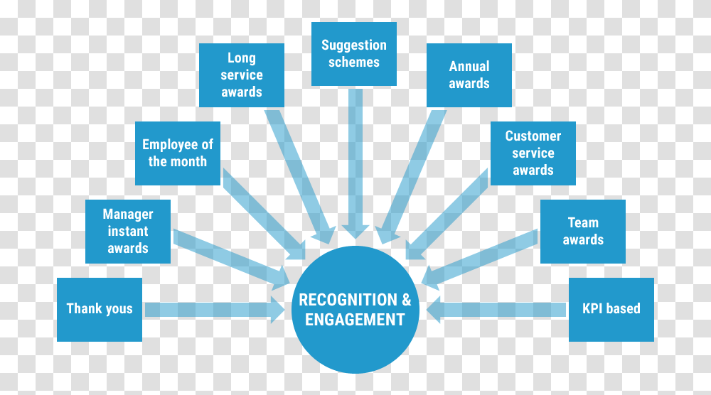 Recognition Initiatives Such As Peer To Peer Thank Business Development Executive Training, Scoreboard, Network Transparent Png