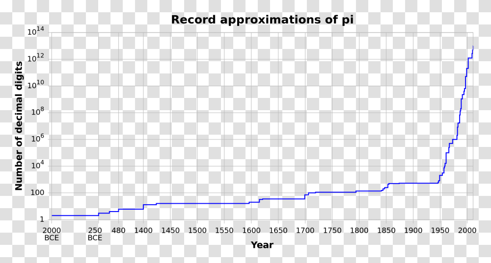 Record Approximations Of Pi, Chess, Game, Plot Transparent Png