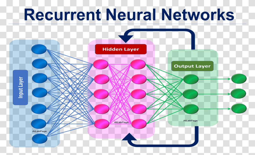 Recurrent Neural Network Deep Learning, Advertisement, Poster, Flyer Transparent Png