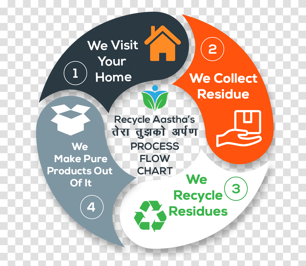 Recycle Aastha Process Flow Chart Circle, Label, Poster, Advertisement Transparent Png