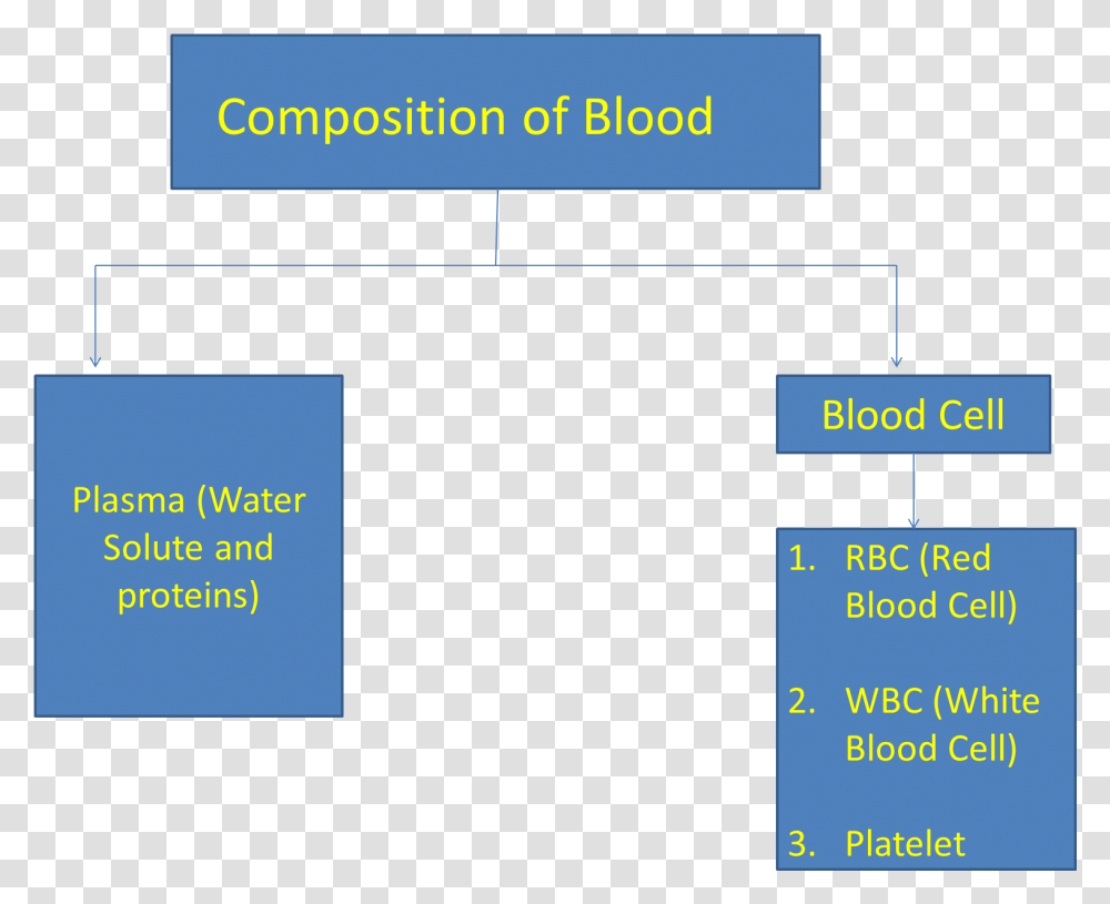 Red Blood Cell Corpuscles And Plasma Of Blood, Plot, Diagram, Number Transparent Png