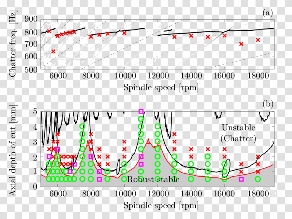 Red Underline Stability Lobe Diagram, Plot, Number Transparent Png