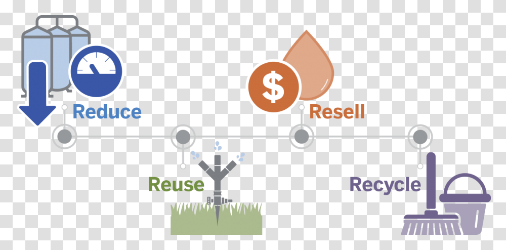 Reduce Reuse Resell Recycle Icons Waste Water Reduce Reuse Recycle, Number, Word Transparent Png