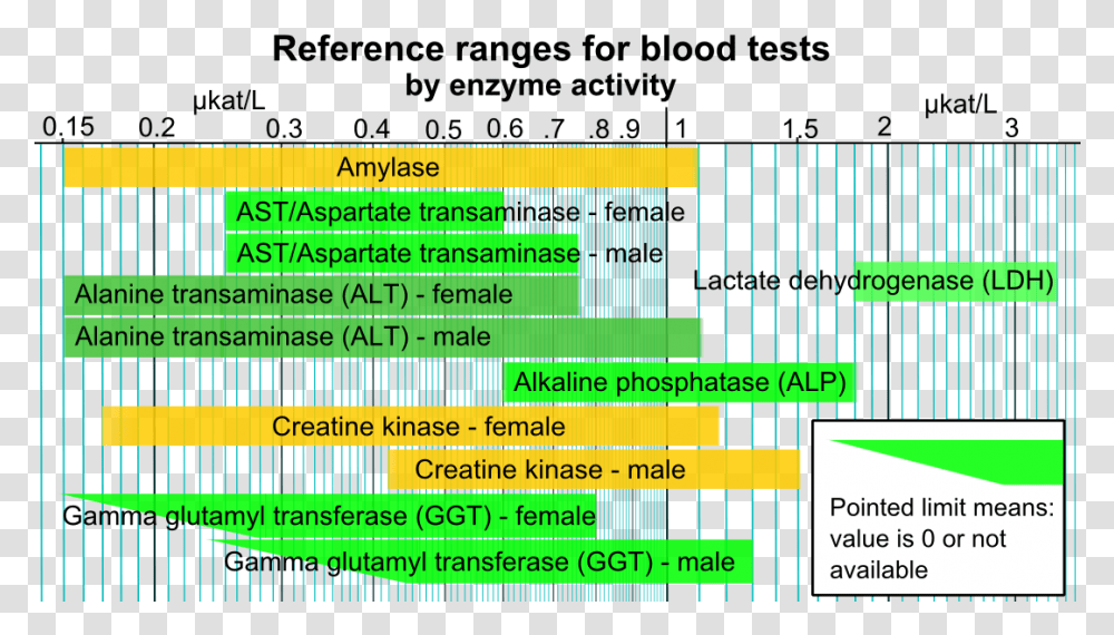 Reference Ranges For Blood Tests Enzyme Blood Test, Label, Paper, Ticket Transparent Png
