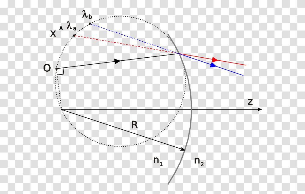 Refraction In A Circle, Bow, Plot, Number Transparent Png
