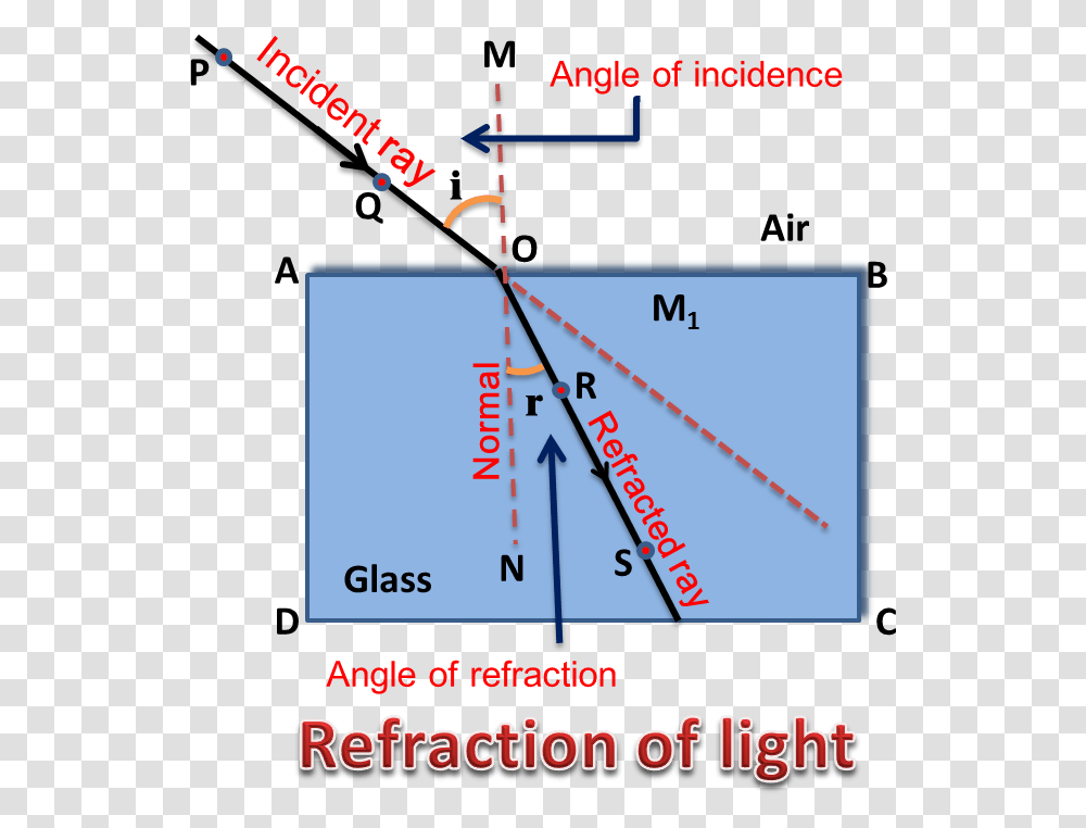 Refraction Of Light At Plane Surface Refraction Of Light On Plane Surfaces, Plot, Diagram, Measurements Transparent Png