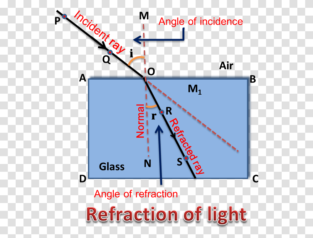 Refraction Of Light Refraction Of Light At Plane Surface, Plot, Diagram, Text, Measurements Transparent Png