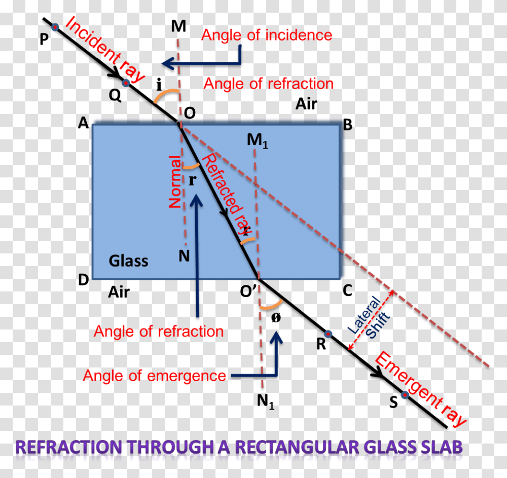 Refraction Through A Rectangular Glass Slab Refraction Through Glass Slab, Plot, Diagram, Measurements Transparent Png