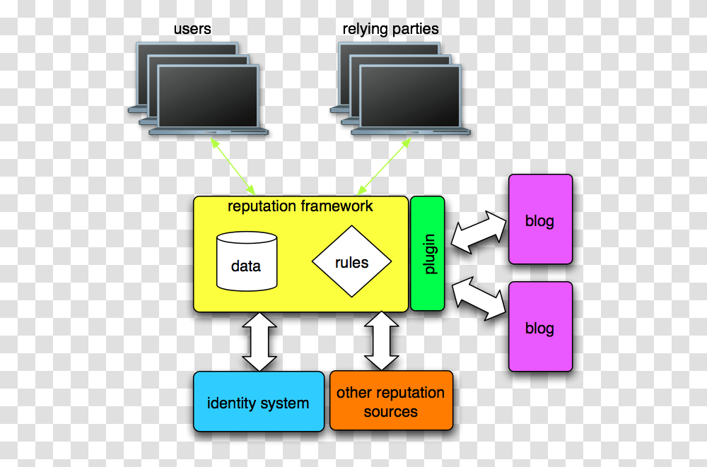 Reputation Framework ArchitectureWidth Plugin Architecture, Screen, Electronics, Monitor, Display Transparent Png