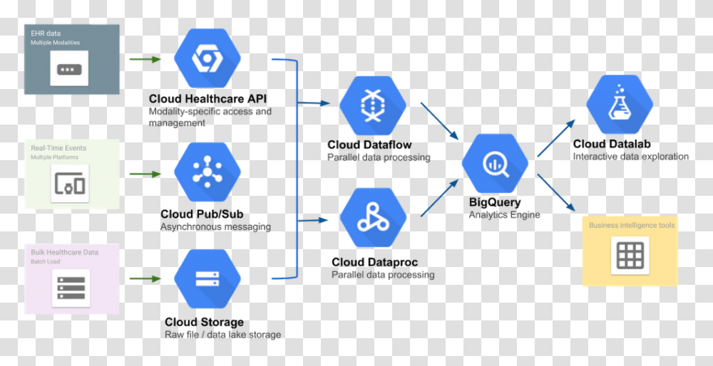 Research Analysis Google Cloud Healthcare, Network, Diagram Transparent Png