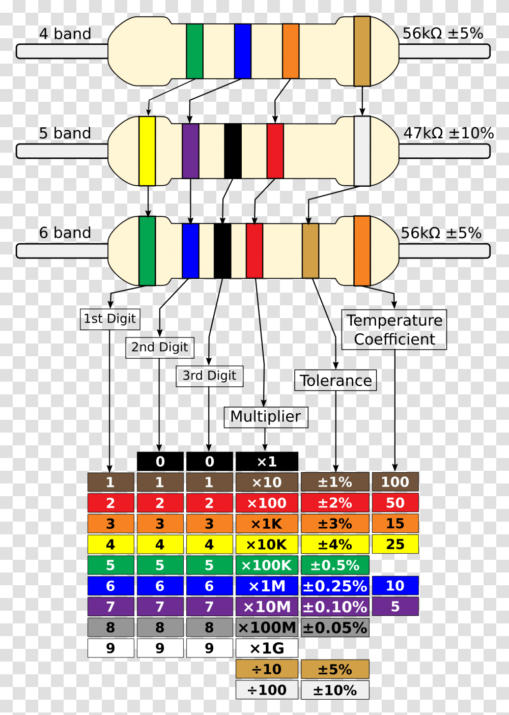Resistor Colour Chart 4 5 6 Bands Clip Arts 4 5 6 Band Resistor, Number, Oars Transparent Png