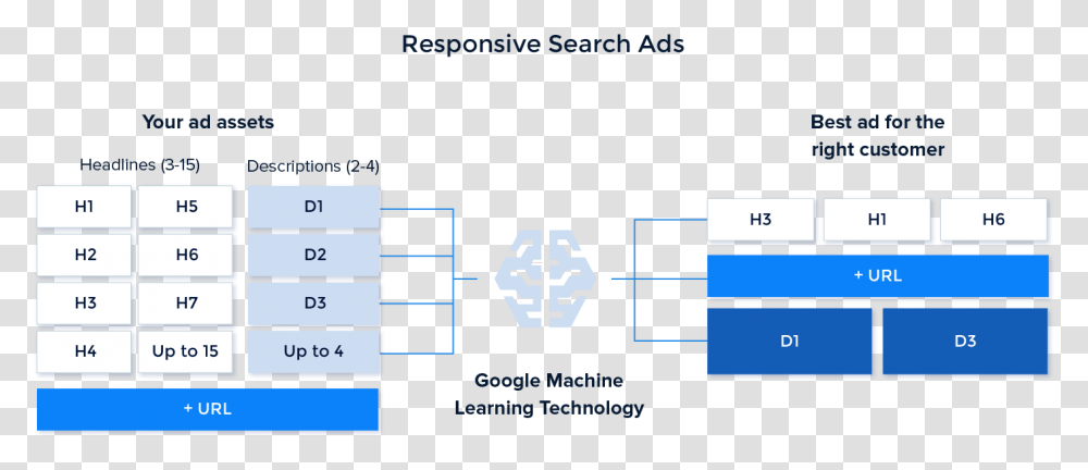 Responsive Search Ads Process Google Responsive Search Ads, Scoreboard, Number Transparent Png