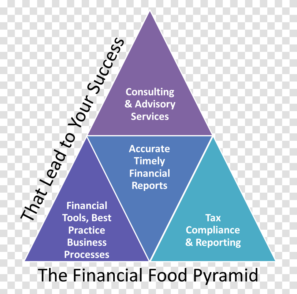 Restaurant Accounting Financial Food Pyramid Image Pyramid Accounting, Triangle Transparent Png