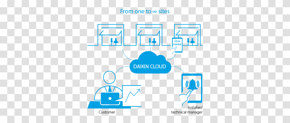 Retail Daikin Daikin Cloud Service, Network, Text, Electronics, Diagram Transparent Png