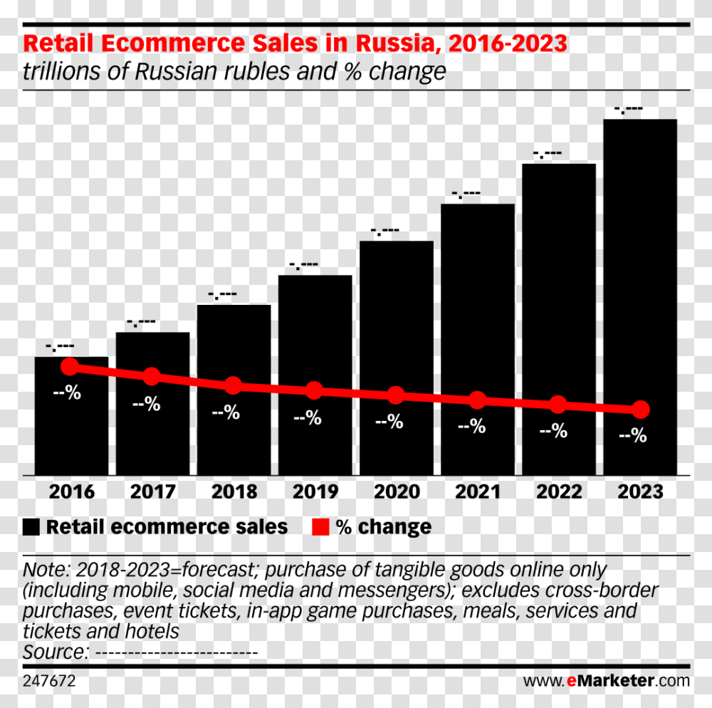 Retail Ecommerce Sales In Russia 2016 2023 Retail E Commerce China Emarketer, Plot, Number Transparent Png