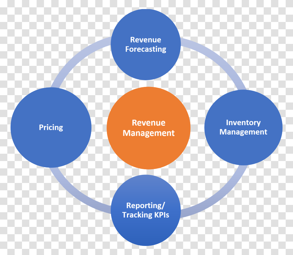 Revenue Management Committees Strategic Plan, Diagram, Vegetation, Plant, Purple Transparent Png
