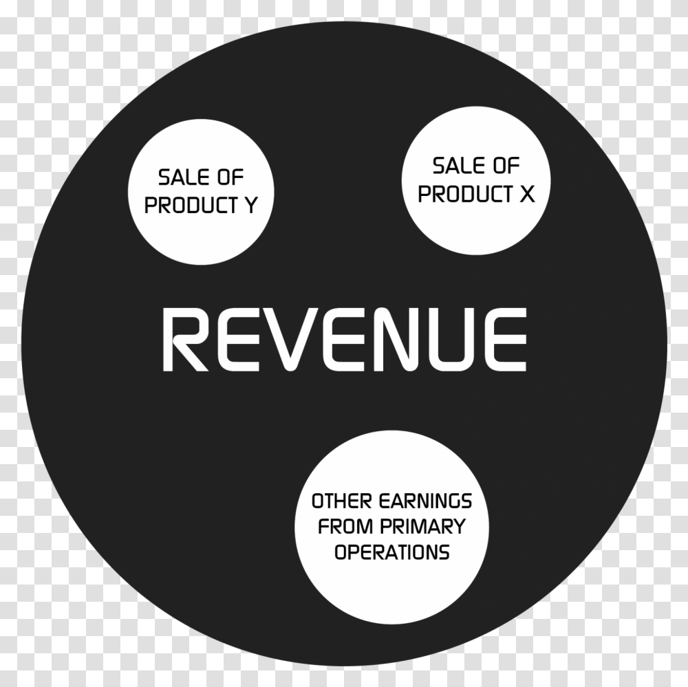 Revenue Vs Sales Circle, Advertisement, Poster, Flyer, Paper Transparent Png