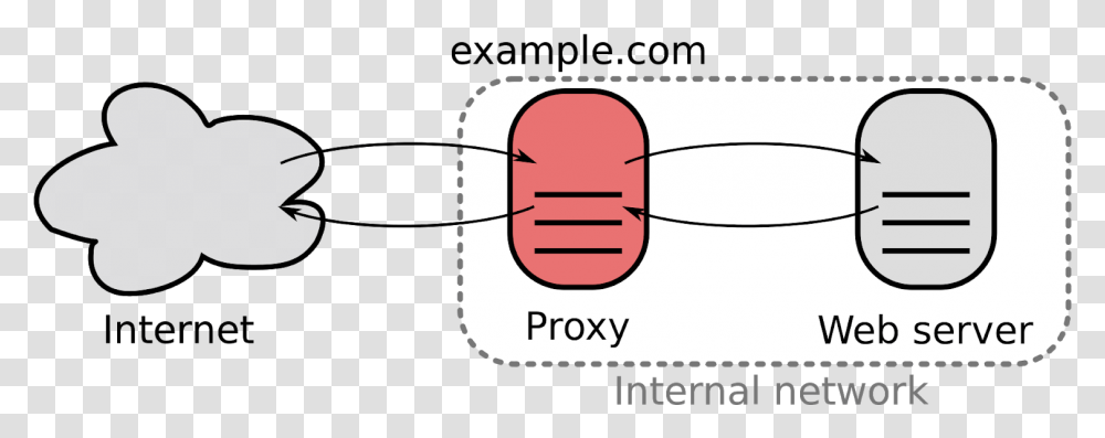 Reverse Proxy Mail And Proxy Servers, Label, Sunglasses, Furniture Transparent Png