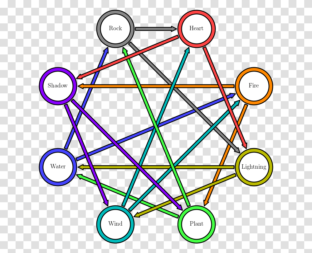 Reworked Pokmon Type Interaction Graph Pokemon Type Graph, Lawn Mower, Tool, Network, Diagram Transparent Png